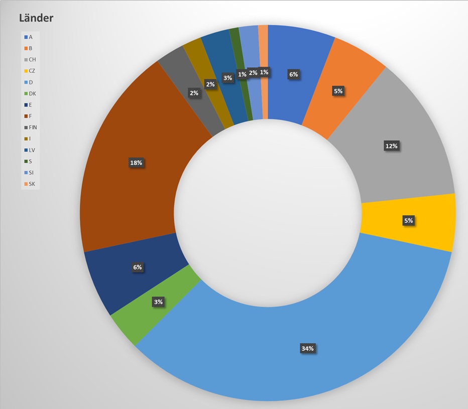 Zahlen sagen mehr als Worte